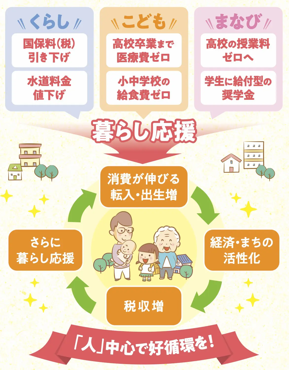 「人」中心で好循環を!